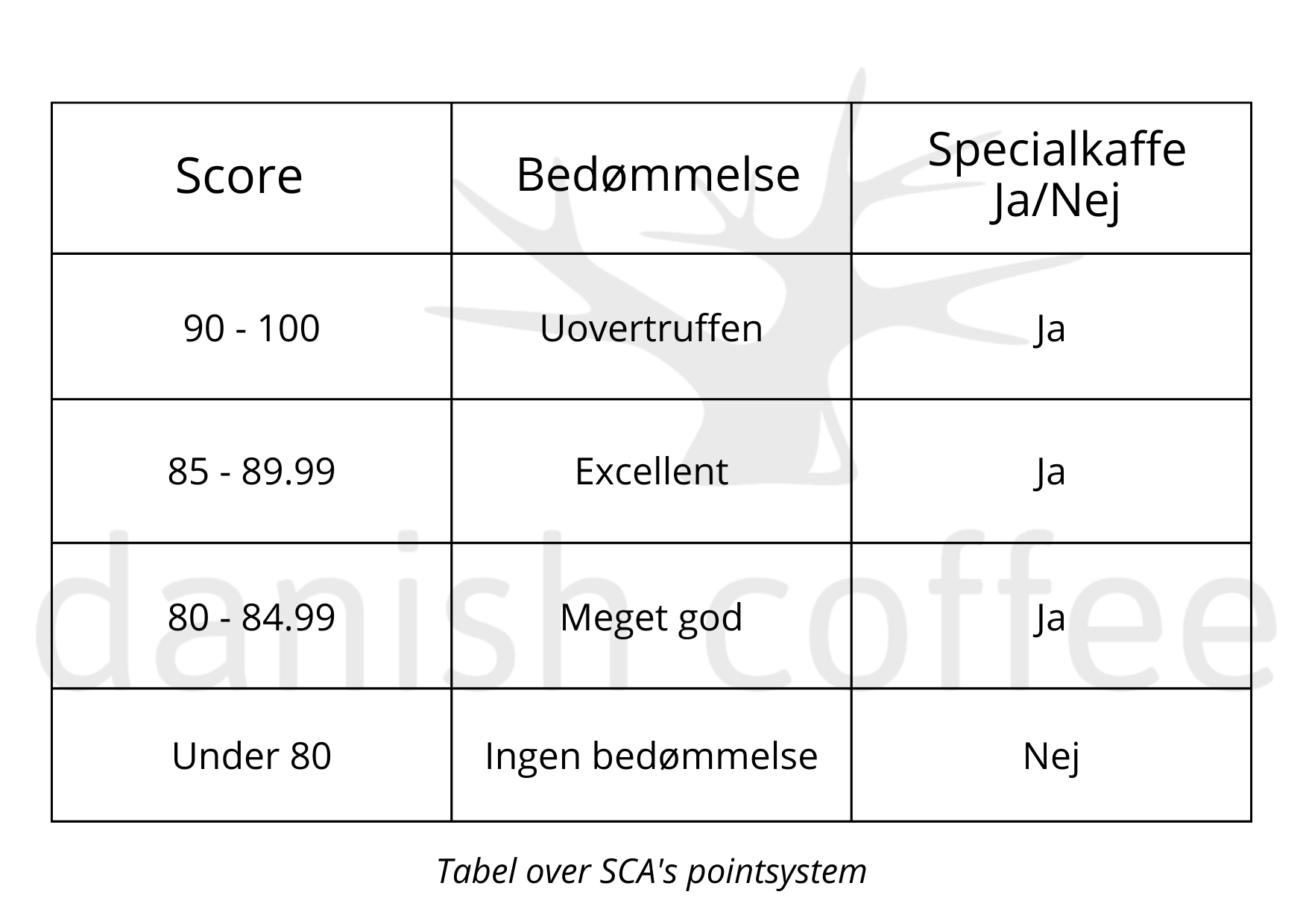 SCA score tabel